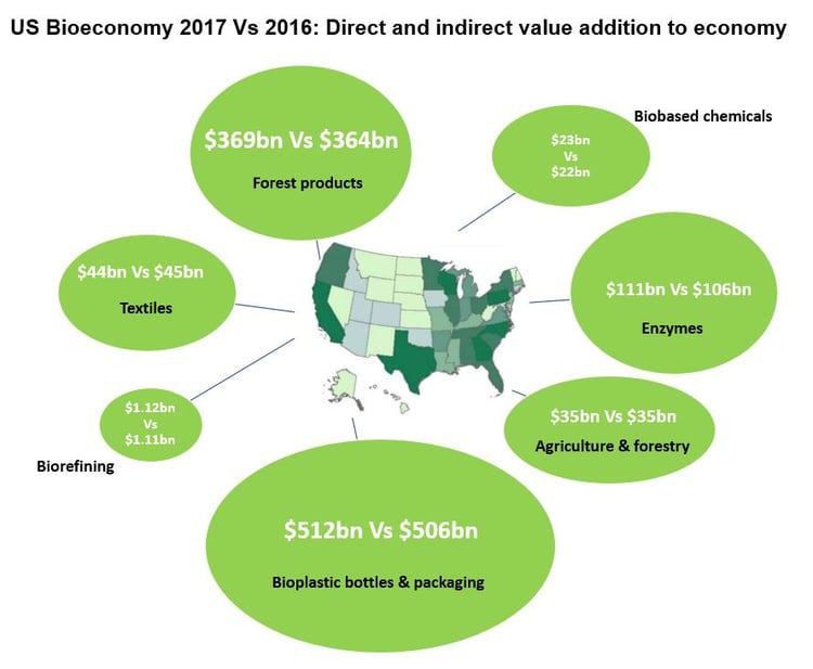 Image shows the inputs to the US economy overall from various subsectors of the bioeconomy between 2016 and 2017