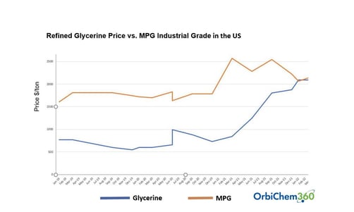 Image shows the price of glycerine compared to industrial grade MPG as evidence in a line graph. It shows the steady but notable increase in glycerine prices since 2019 Credit Tecnon OrbiChem