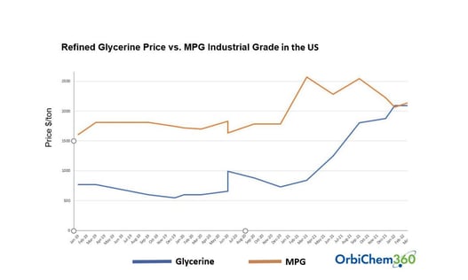 Image shows the price of glycerine compared to industrial grade MPG as evidence in a line graph. It shows the steady but notable increase in glycerine prices since 2019 Credit Tecnon OrbiChem