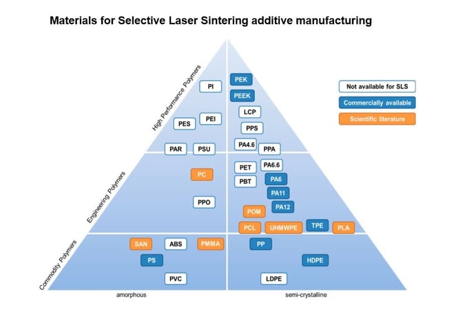 Image shows the pyramid of polymeric materials that are suitable for selective laser sintering printing techniques