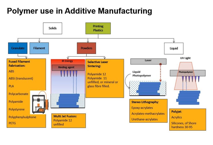Image shows the various ways that polymers are used in additive manufacturing processes