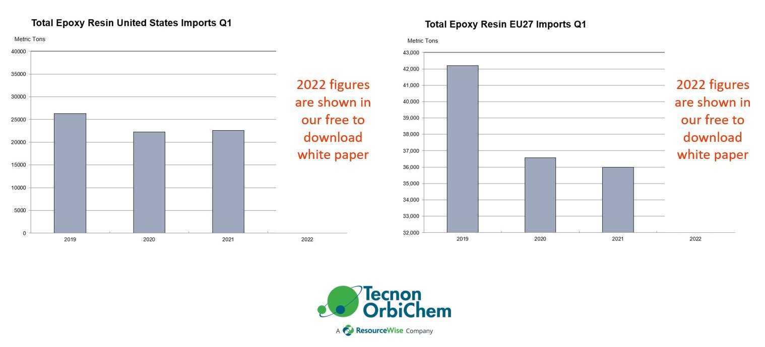 Image shows two bar charts for imports of epoxy resins to the US and Europe between 2019 to 2021