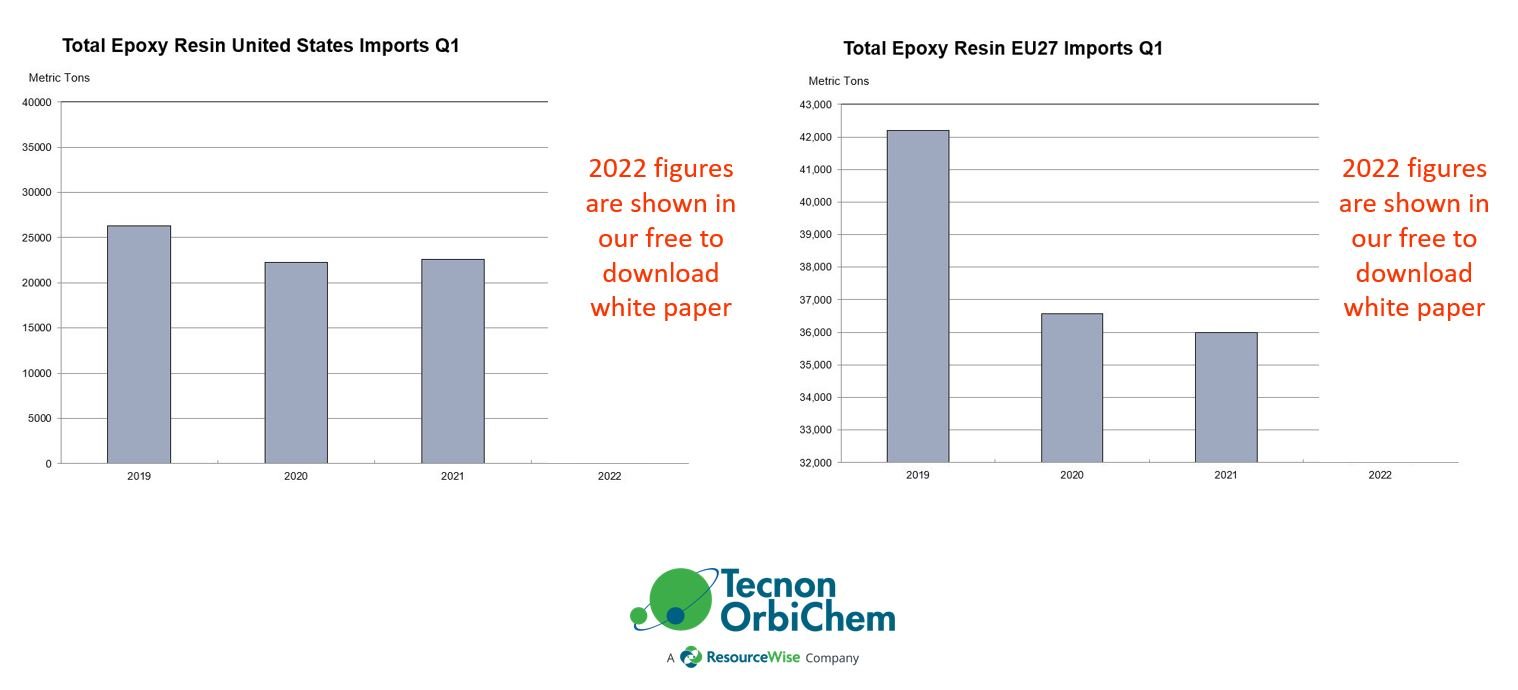 Image shows two bar charts for imports of epoxy resins to the US and Europe between 2019 to 2021