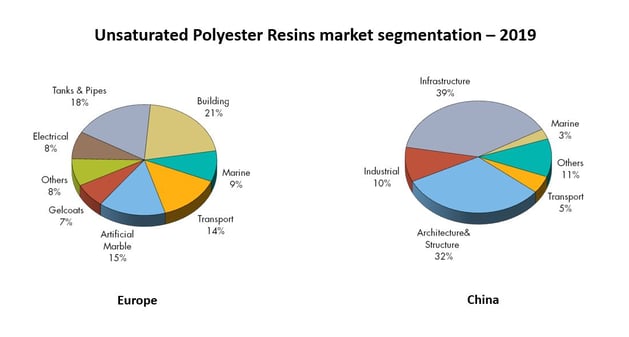 Image shows two pie charts comparing market segmentation for unsaturated polyester resins in China and Europe in 2019