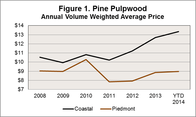 Coastal v. Piedmont Pulpwood Prices