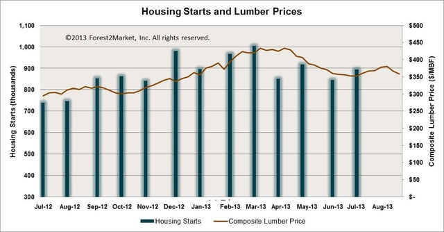 Housing starts and lumber price July 2012-July 2013