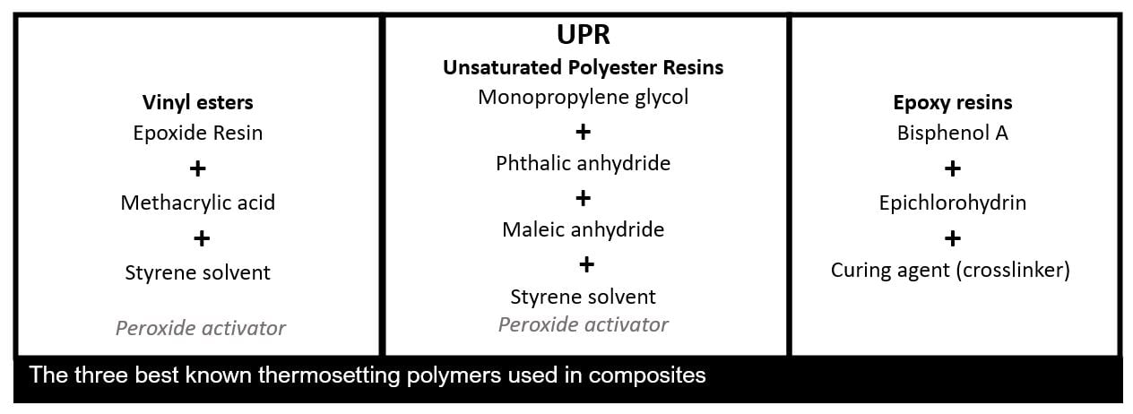 In this image you can see the chemical feedstocks used in the three best known thermosetting polymers, unsaturated polyester resins, vinyl esters and epoxy resins