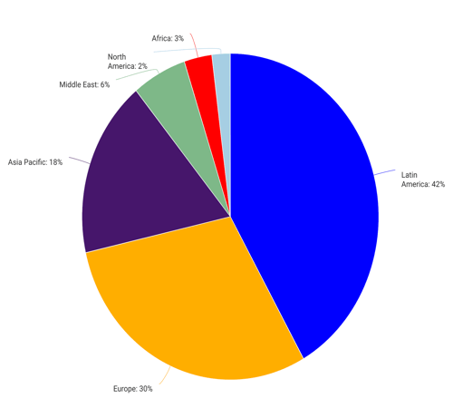 JP Production by Region