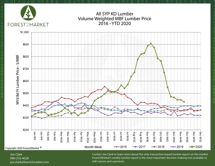 Mill2Market_SLMA_Chart_2020_W47