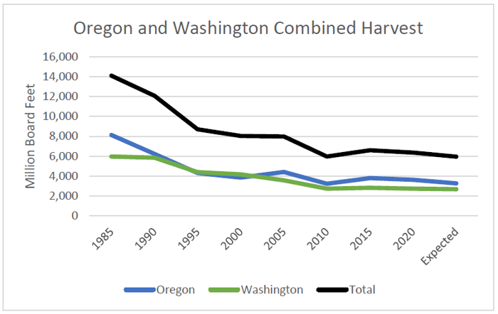 OR_WA_Harvests