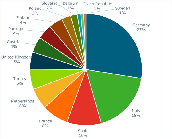 Pie chart of gas consumed by Pulp and Paper mills in the top 15 paper producing European countries.