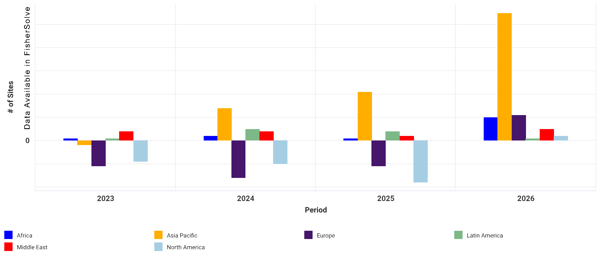 Pulp and Paper Site Changes by Region