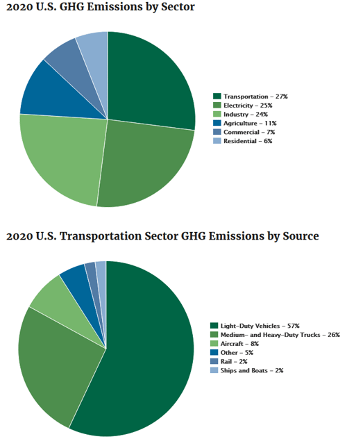 Pie charts illustrating 2020 U.S. greenhouse gas emissions by sector and source.