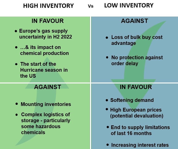 SWOT analysis of inventory