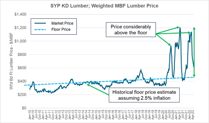 SYP_Lumber_Floor_Price
