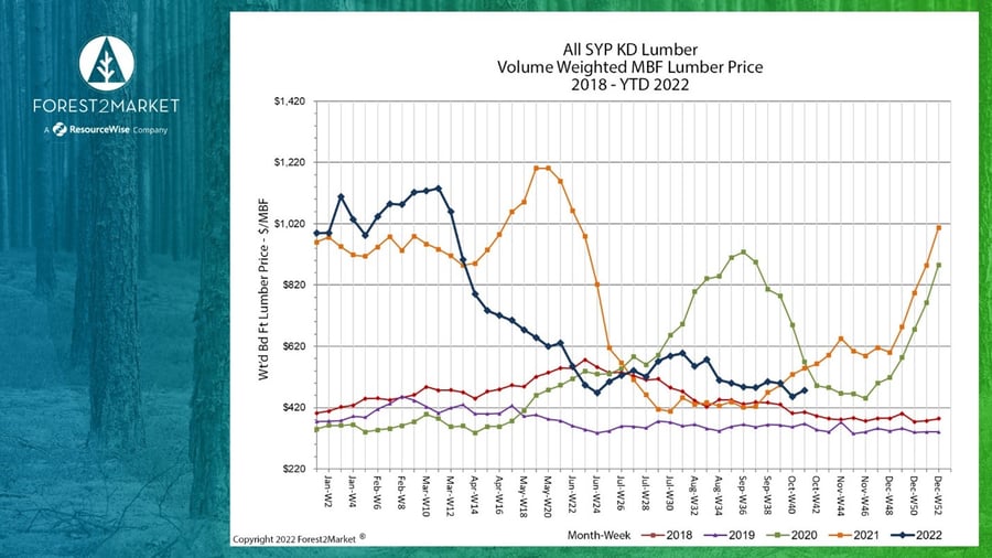Line chart detailing weekly southern yellow pine lumber prices from 2018 - 2022.