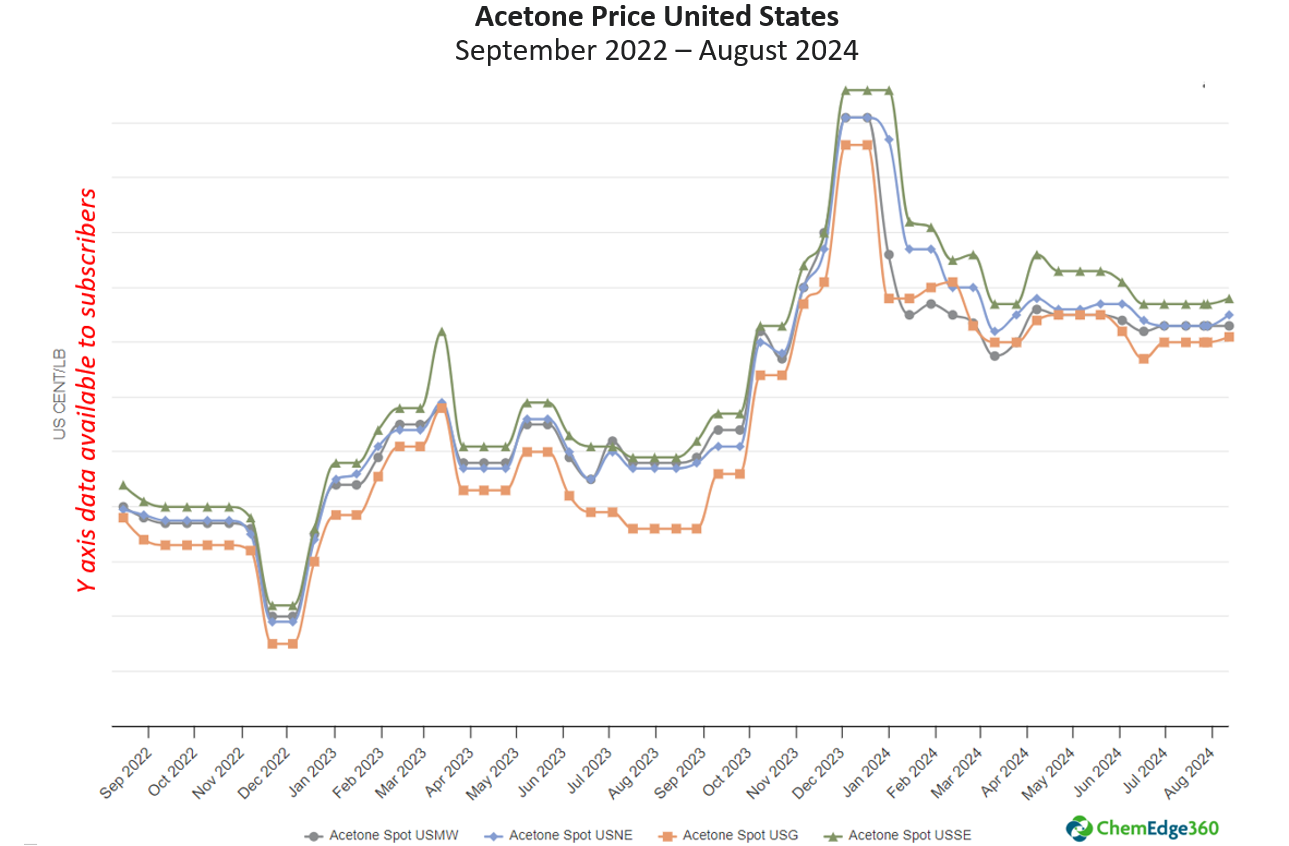 A line graph showing the highs and lows of the price of acetone in the United States since 2022.