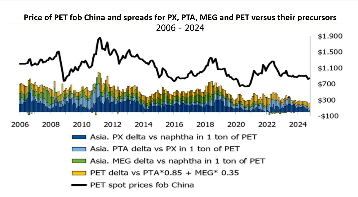 Graph showing the price of PET fob China and spreads for PX, PTA, MEG and PET versus their precursors.
