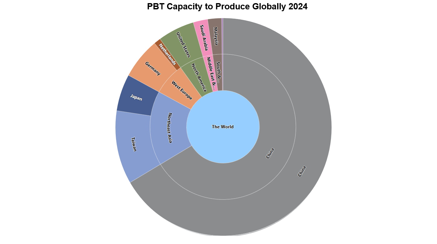 An infographic showing PBT capacity by region and by country in 2024.