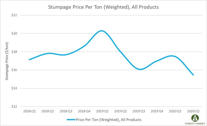 Stumpage_Sept_1