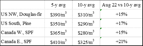 Table showing north american sawlog prices over the last 5- and 10-year periods.