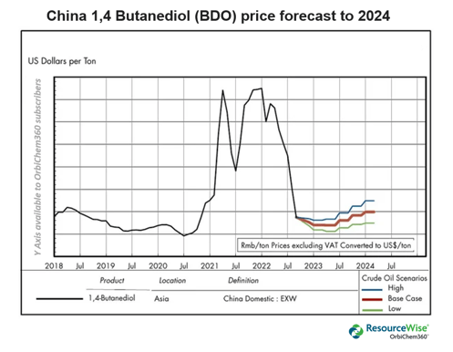 A graph showing the predicted price the key maleic anhydride chemical feedstock 1,4 Butanediol (also known as BDO).