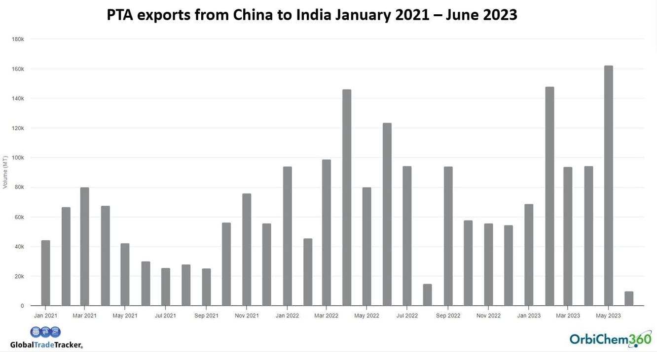 A chart showing how much purified terephthalic acid India has imported from China.