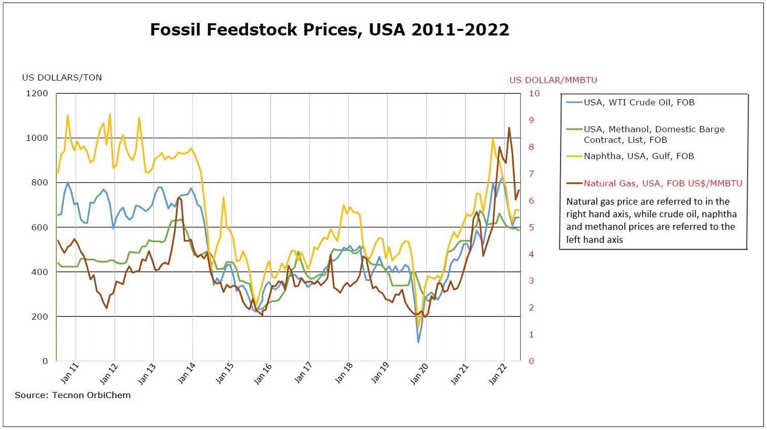 Fossil feedstock prices rose exponentially in recent years, as this graph shows.