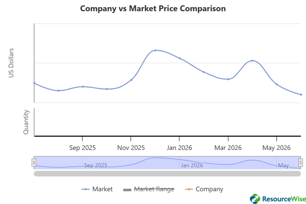 company vs market price comparison