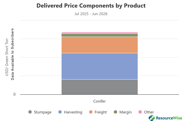delivered-price-components-by-products