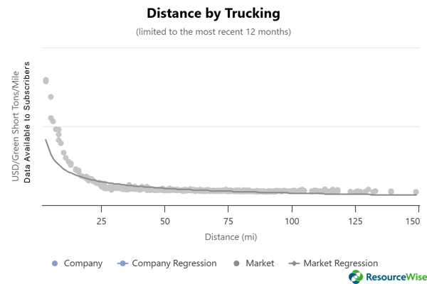distance by trucking