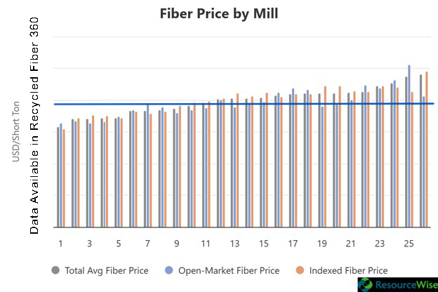 fiber-price-by-mill-aug-26