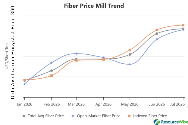 fiber-price-mill-trend-aug-26
