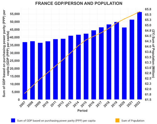 Bar graph of France's GDP/Person and population.