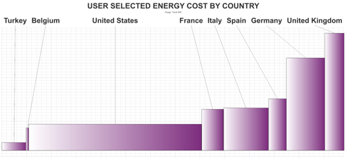 Cost curve of France's relative cost per ton of tissue mill purchased electric power 4Q2022.