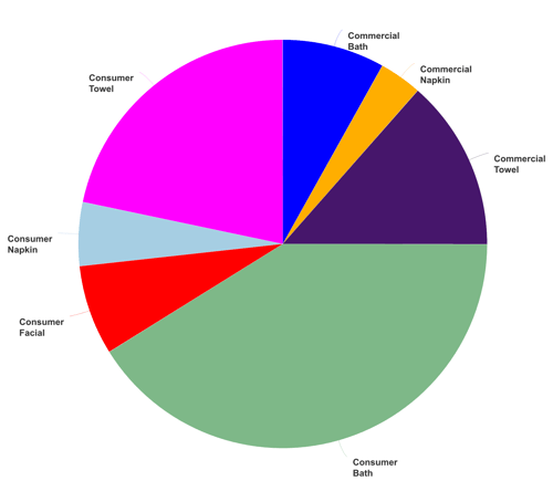Pie chart of France's finished tissue products.