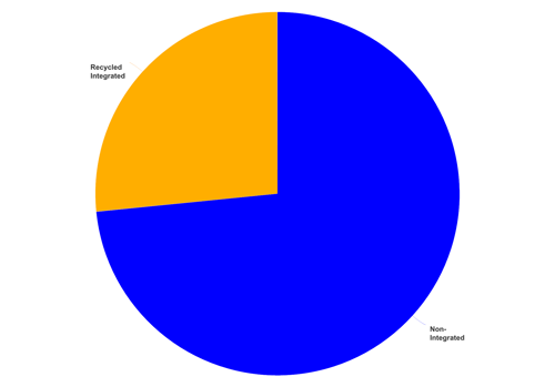 Pie chart of France's tissue site type