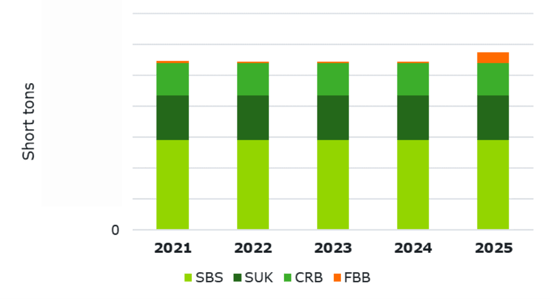 Bar graph of NA announced cartonboard capacity by grade.
