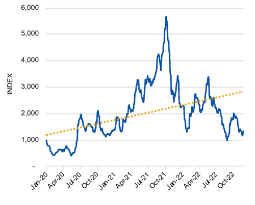 Line graph of Baltic Dry Index from January 2, 2020 to November 25, 2022.
