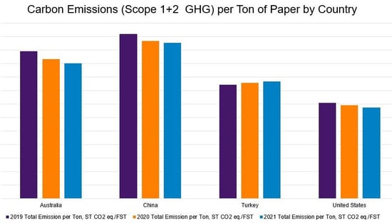 carbon-emissions-per-ton-of-paper-by-country