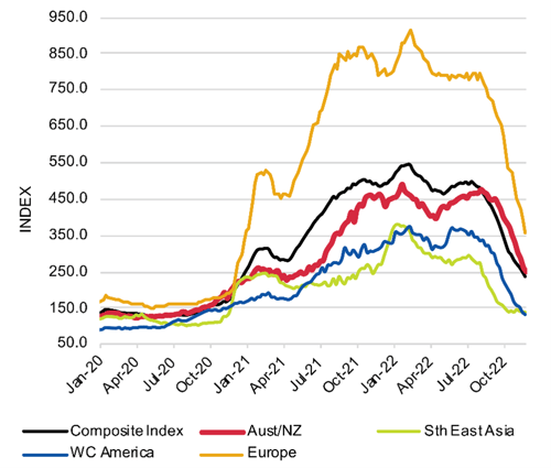 Line graph of China containerized freight index from January 3, 2020 to November 25, 2022.