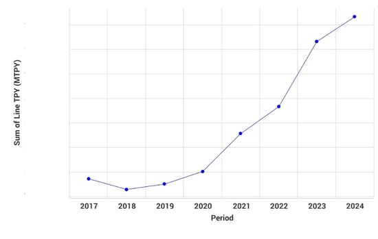 Graph of Global Cartonboard Capacity 2017-2024 (Actual and Announced).