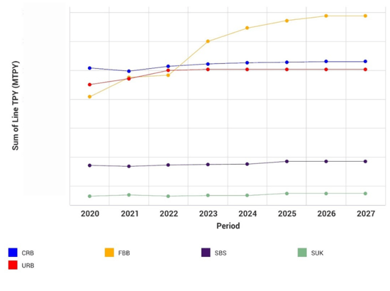 Line graph of global cartonboard capacity by grade.