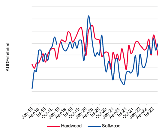 wood-export-prices-by-species-until-sept-22