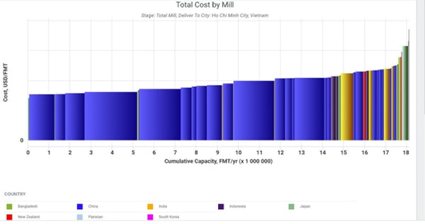 Graph illustrating Asia's virgin cartonboard transportation cost to Ho Chi Minh City, Vietnam.