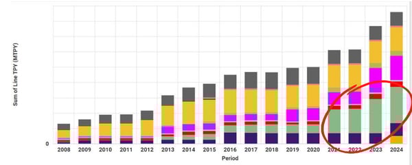 Bar graph of new virgin cartonboard capacity growth in China.