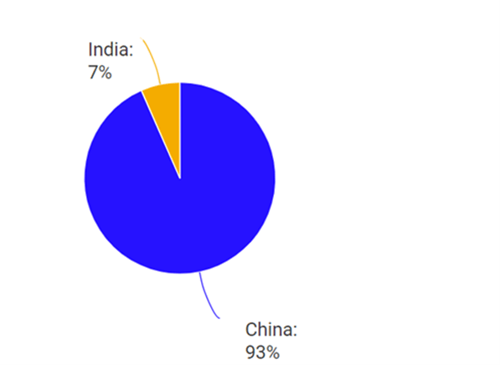 Pie chart of the percentage of virgin cartonboard capacity market share between China, India and Vietnam.