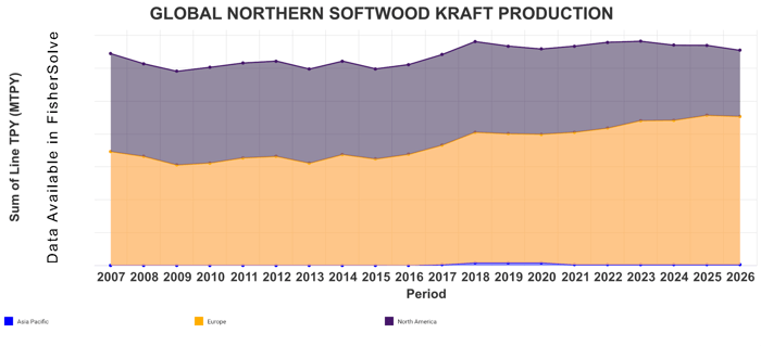 global-northern-softwood-kraft-production
