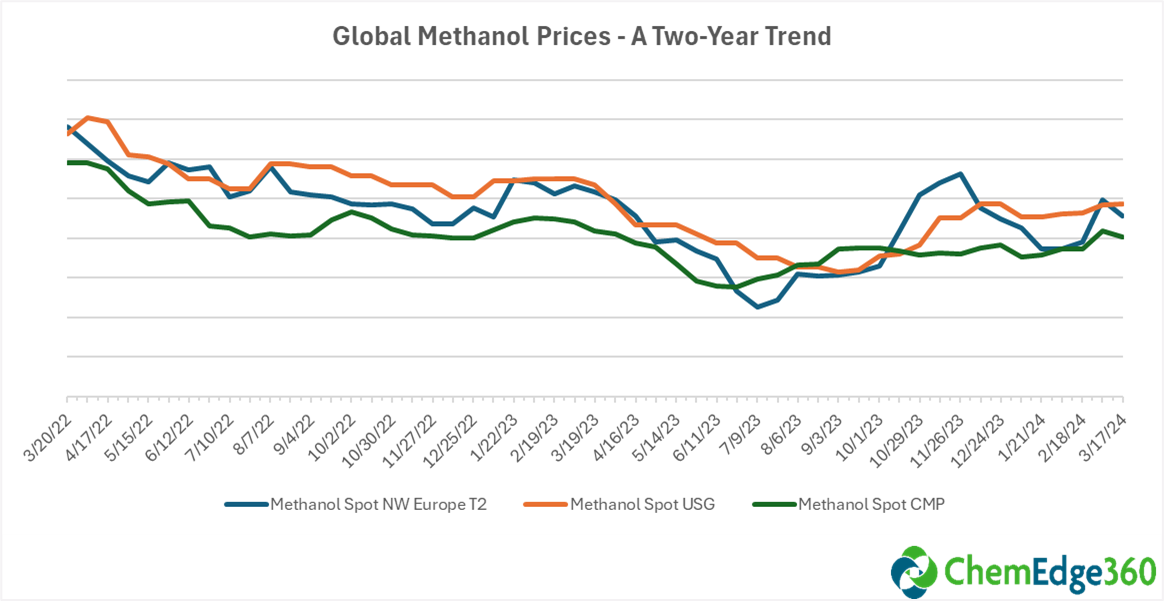 Two-Year Global Methanol Price Chart from ChemEdge360 by ResourceWise