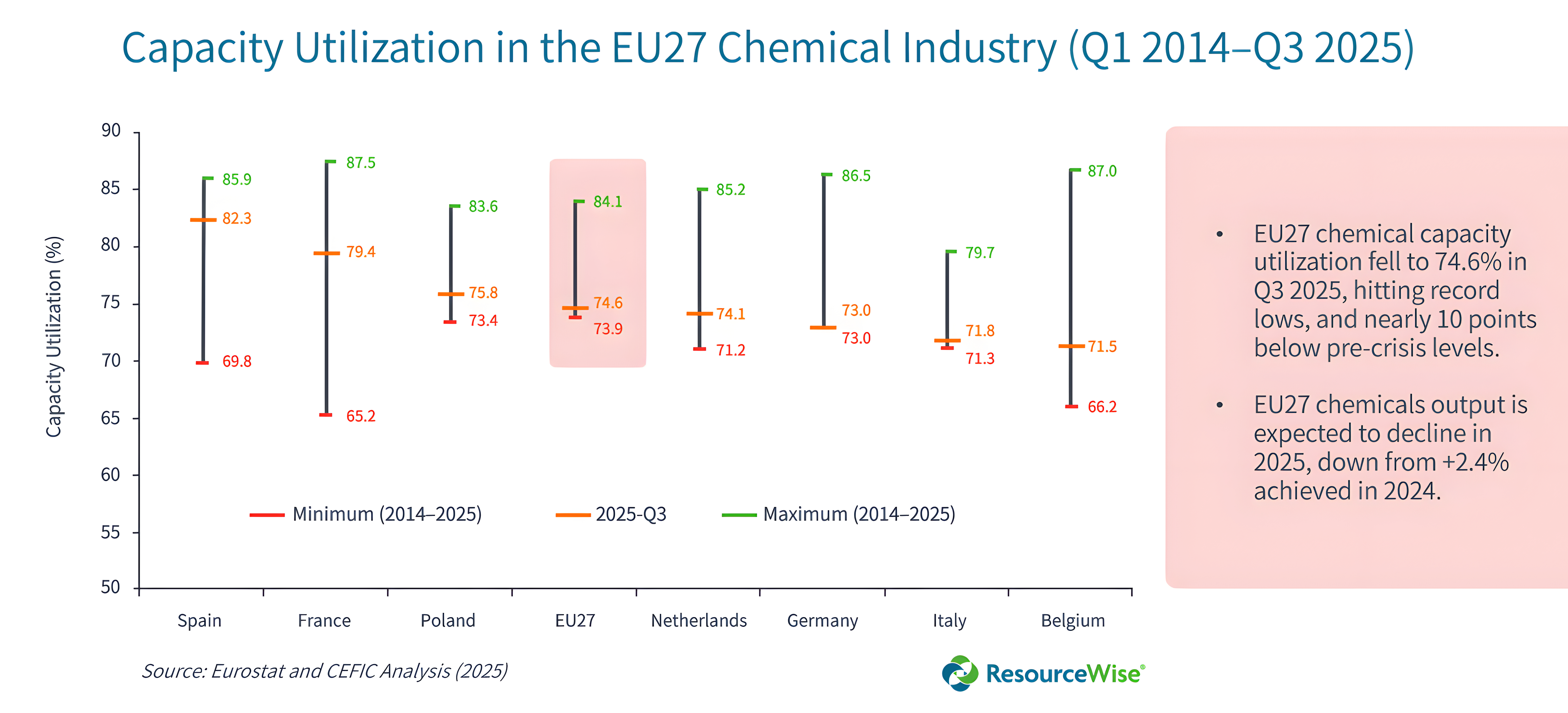 Capacity Utilization in the EU27 Chemical Industry